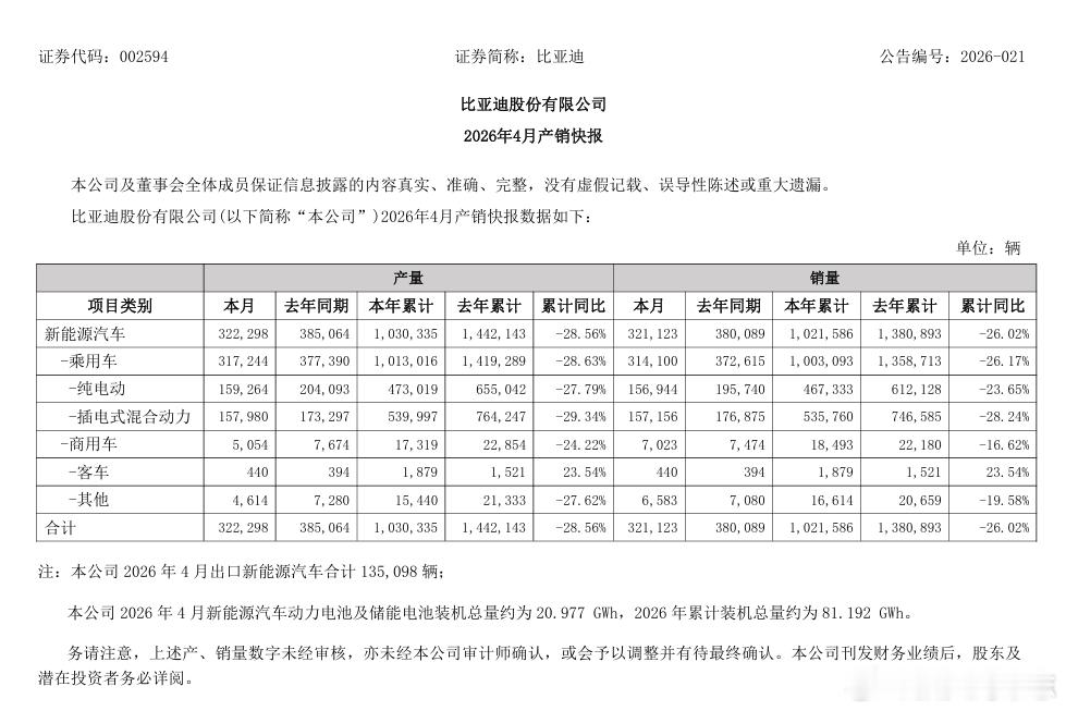 汽车【比亚迪：4月销量32.11万辆】比亚迪发布产销快报，4月销量32.11万