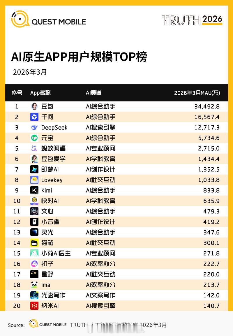 QuestMobile2026年3月AI原生APP用户规模TOP榜。Top3是