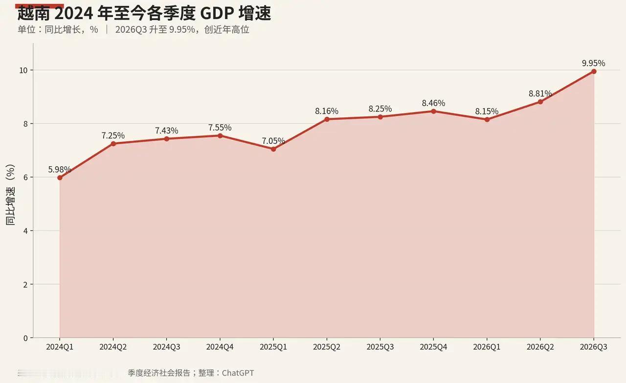 亚洲增长引擎换人！越南前三季度GDP狂飙9.01%，三季度逼近两位数今年亚