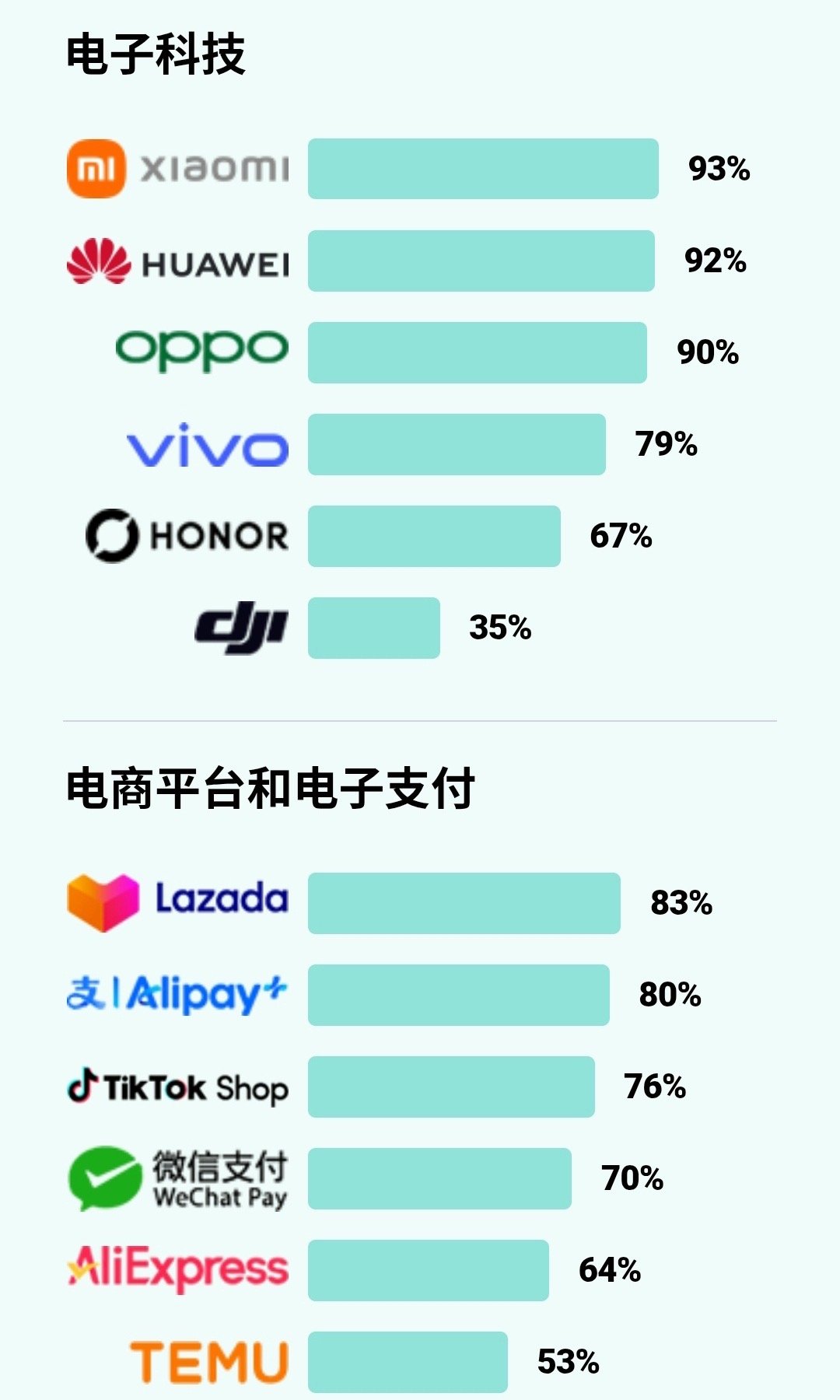 讲个冷知识。小米在海外的知名度可能比你想的还要大～（图为新加坡中资品牌认知度排名