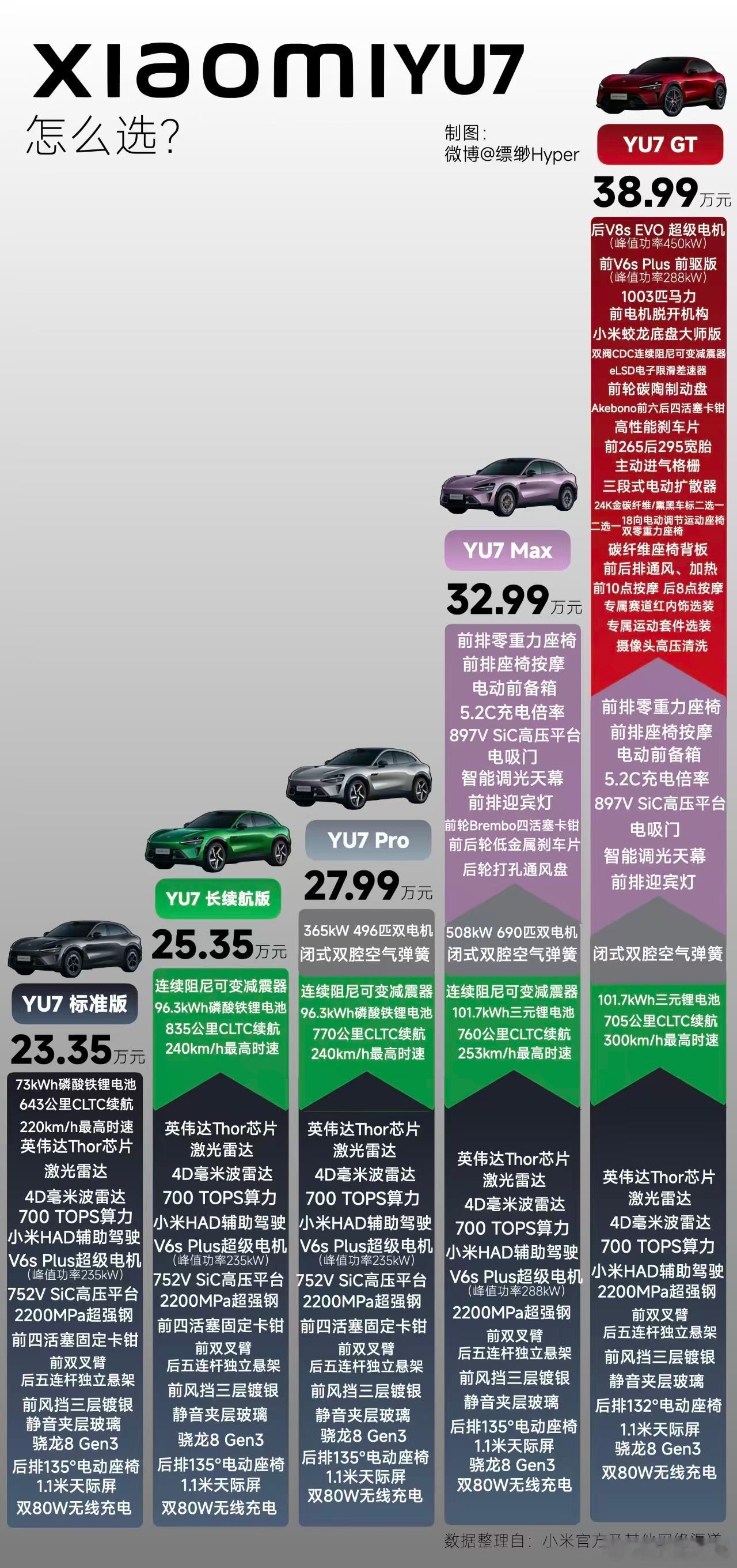 作图的可真是个天才，配置、价格之间的差距一目了然。  这么好的图，怎么...