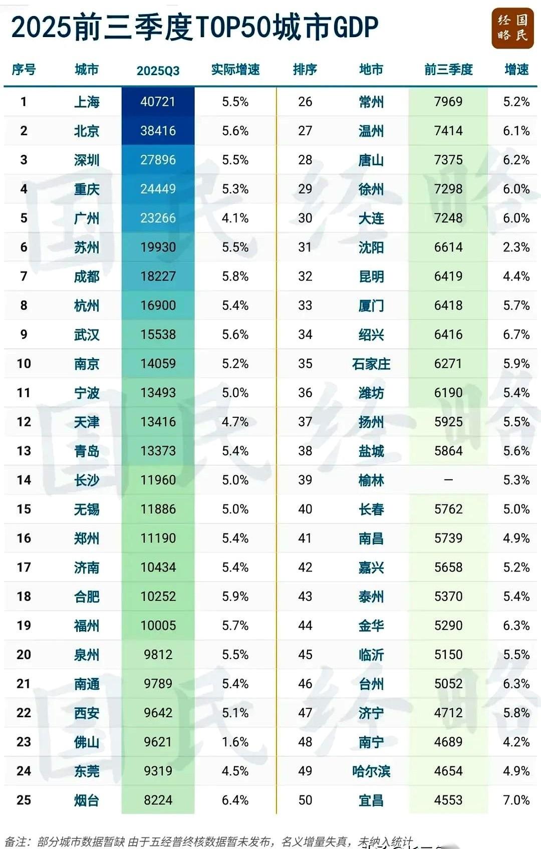 我天，刚刷到前三季度的GDP数据，一整个愣住。常州……竟然被烟台超了？还超了不