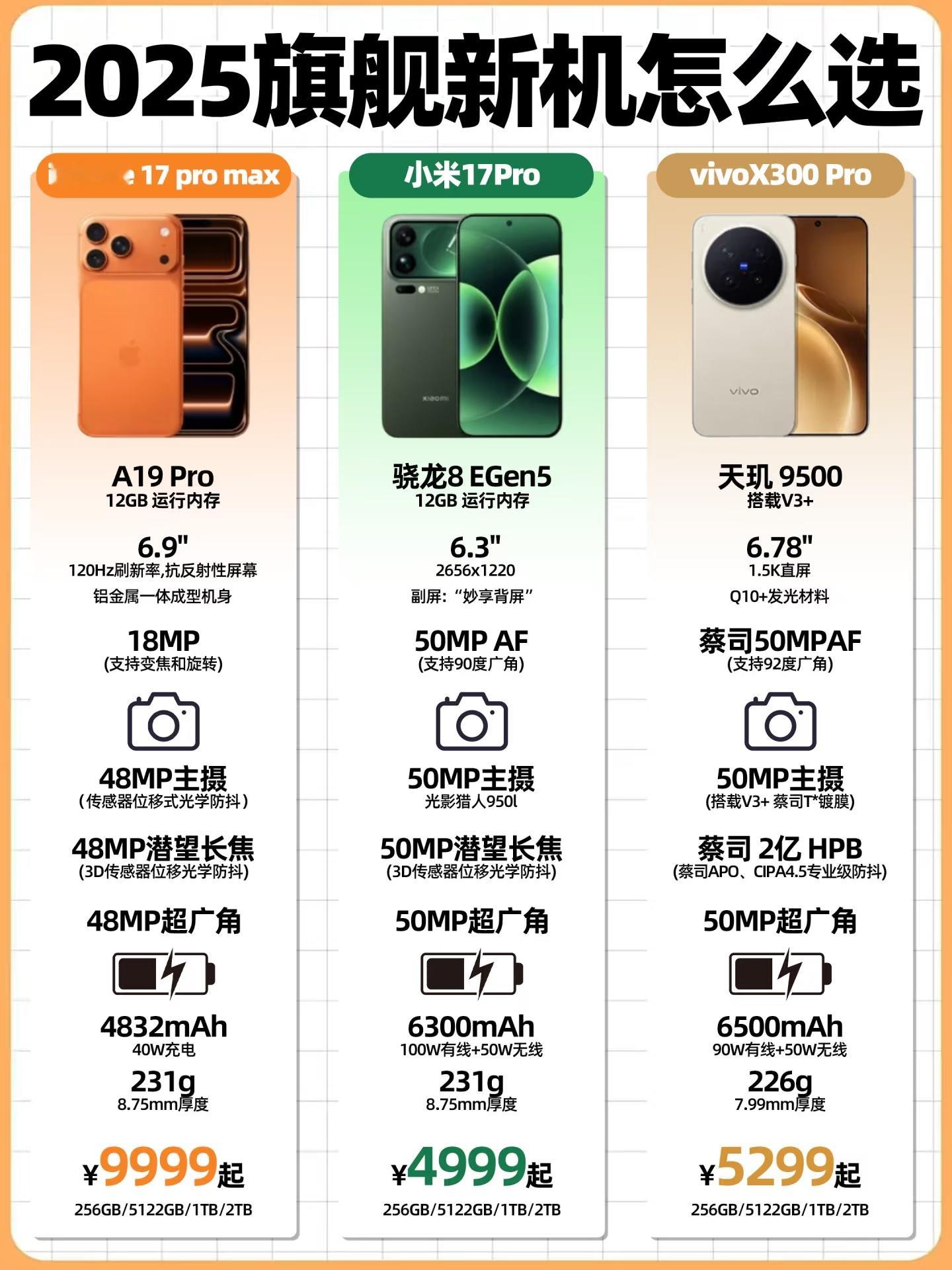 三台很能打的机子，果粉可以花iPhone17ProMax同样的价钱买两台国