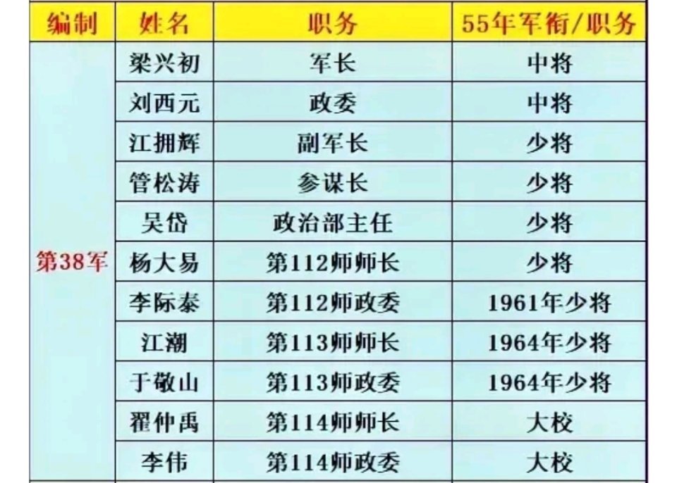 三十八军主要将领授衔情况历史人物​​​
