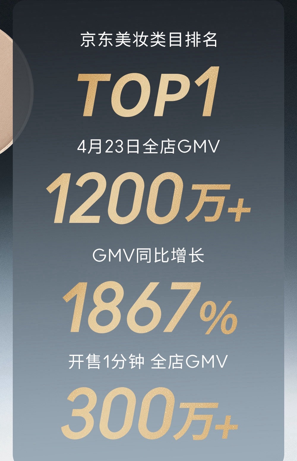 丁禹兮Mac战报来了！14小时1200w+，美妆类排名第一！12天宣4个代言，你