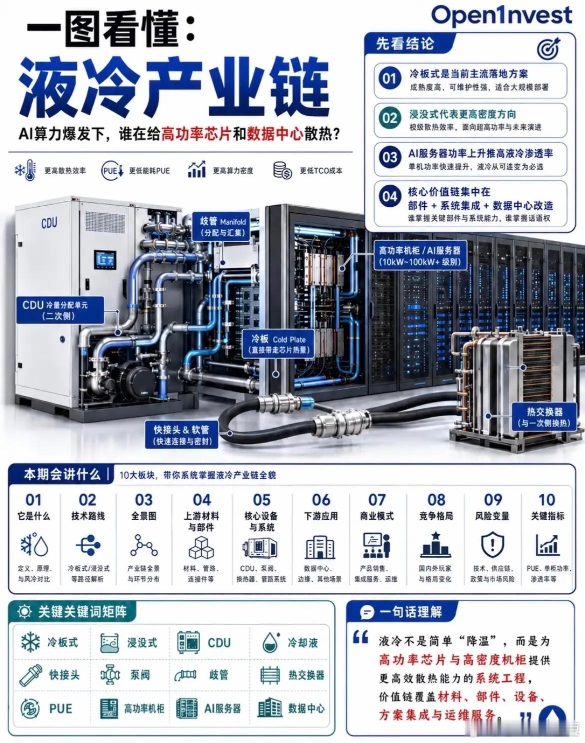AI算力爆发之后，大家都在看GPU、HBM、数据中心。但很多人忽略了一个更底