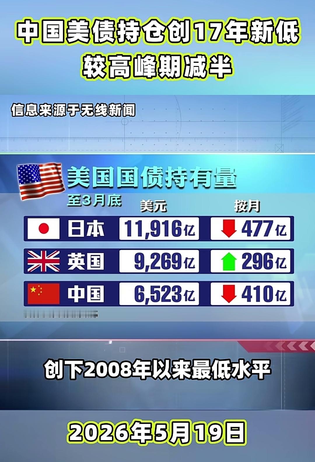 美国财政部数据显示，中国3月减持410亿美元，美债持有量进一步降至6523亿美元