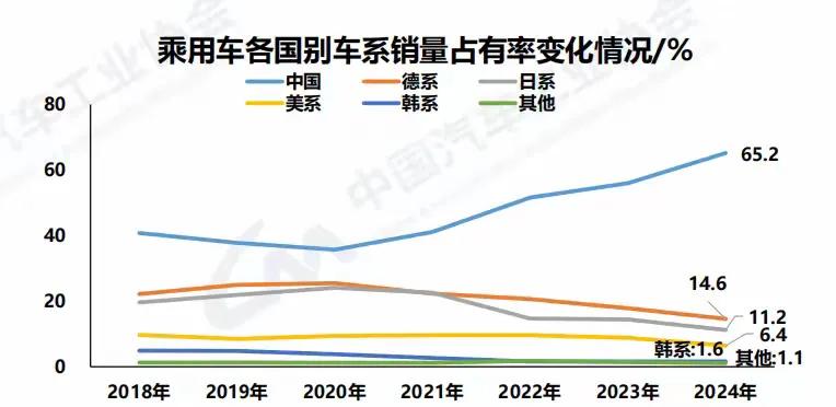 日系车正在走向衰弱！日系车销量在多个国家市场份额在下降。日系车在中国市场份额从