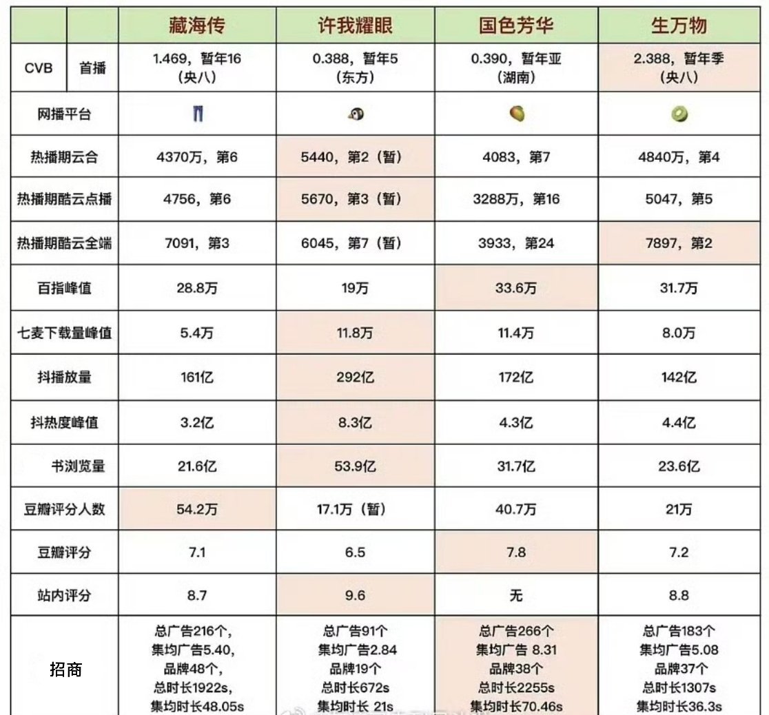 今年各平台剧王全方面竖锯大盘点，说一句长剧之光不为过吧肖战《藏海传》