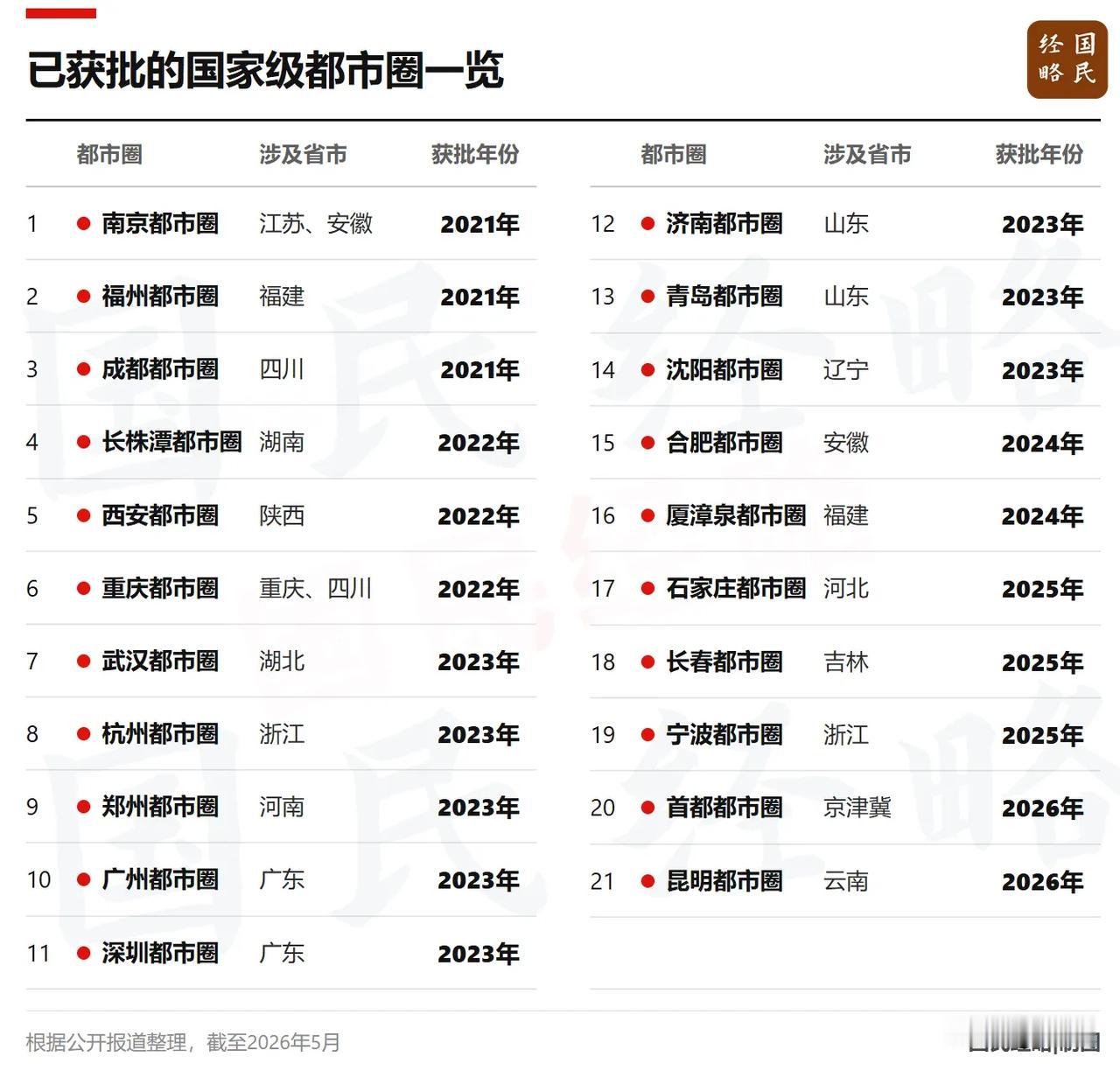 喜讯！有一个国家级都市圈获批，全国已有21个→日前，官方披露，《昆明都市圈发展