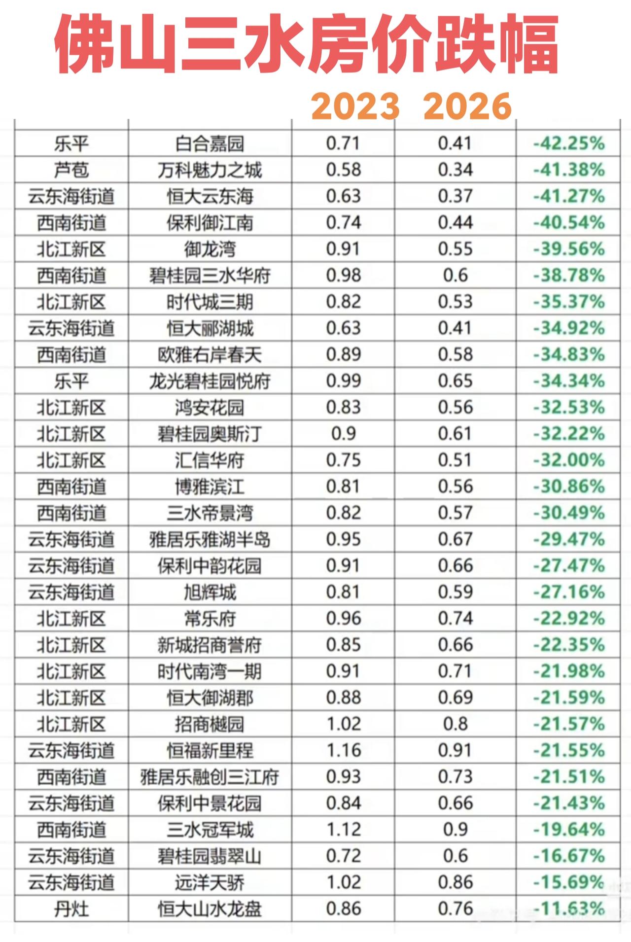 佛山三水是个非常宜居的地方，经济比较发达房价却不高。经过前几年的高峰期，现在已经