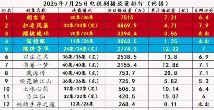 爆！2025.7.25电视剧播放量Top10新鲜出炉《朝雪录》再夺桂冠，日播7