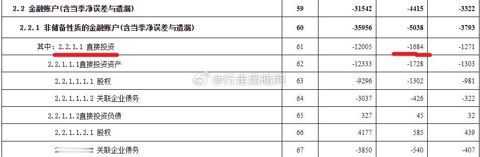 外管局本周公布的2024年中国国际收支平衡表：中国去年外商直接投资（FDI）净流