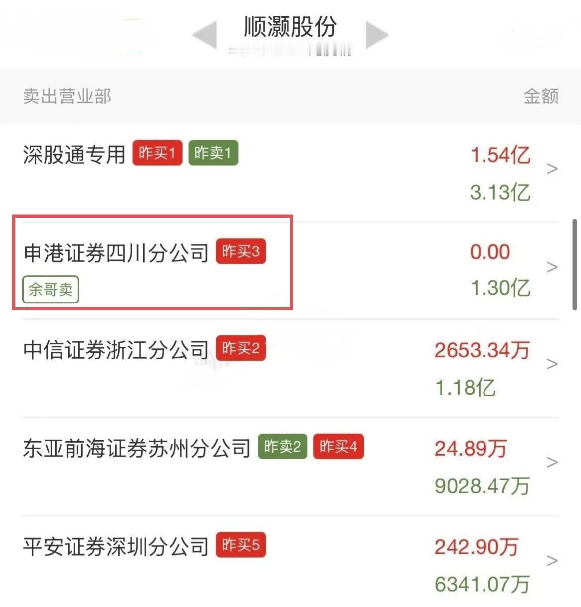 余哥怒砸1.3个亿！今天跌停家数高达30家，顺灏股份开盘就一路走低最终跌停。