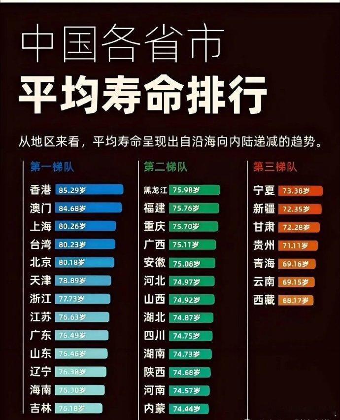 中国各省市平均寿命排行​​​