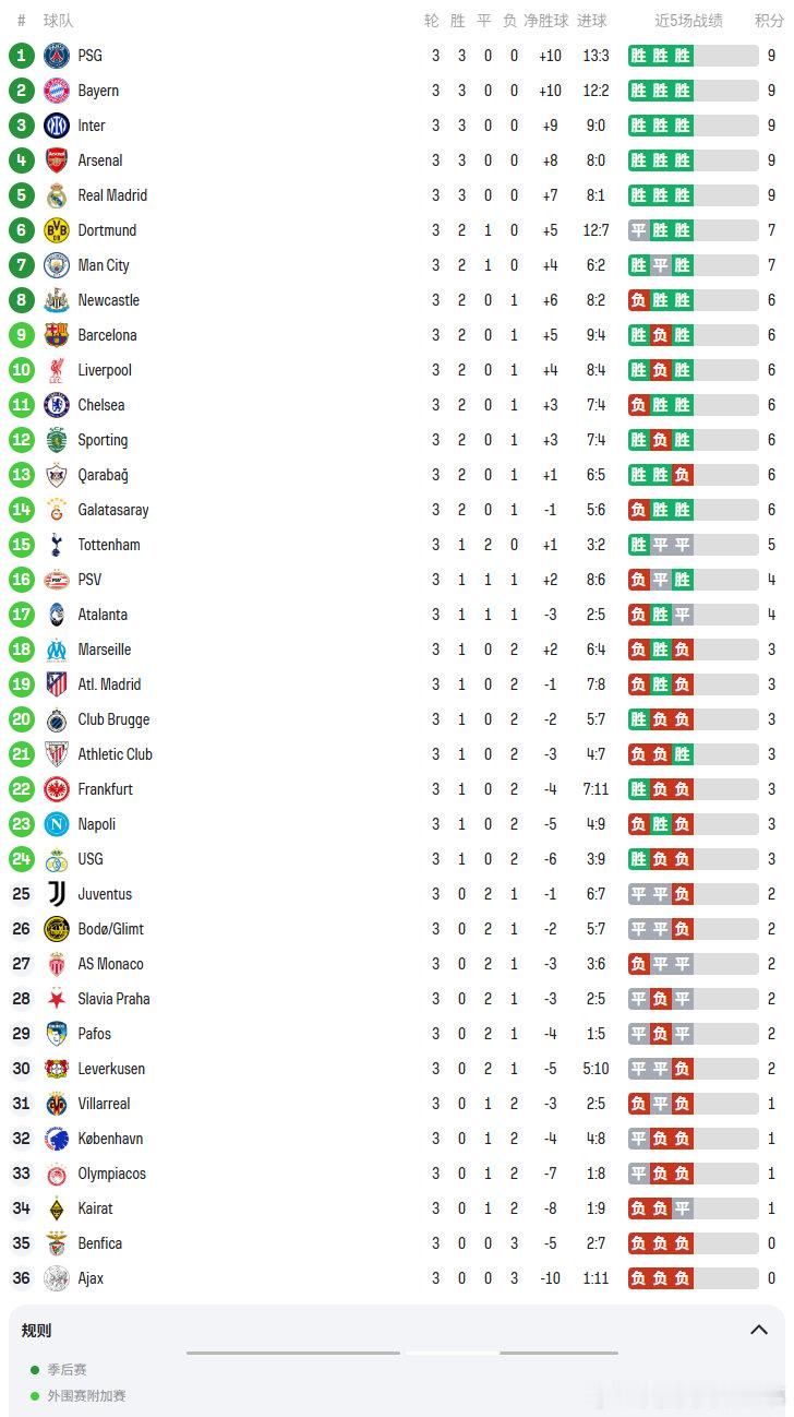 欧冠联赛阶段3轮后积分榜⬇️大伙对自己主队现况满意吗[思考]拜仁、皇马跟上全