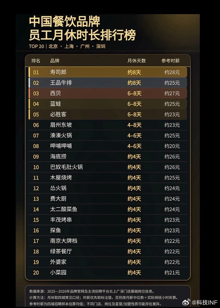 这么来看西贝还是不错的……​​​
