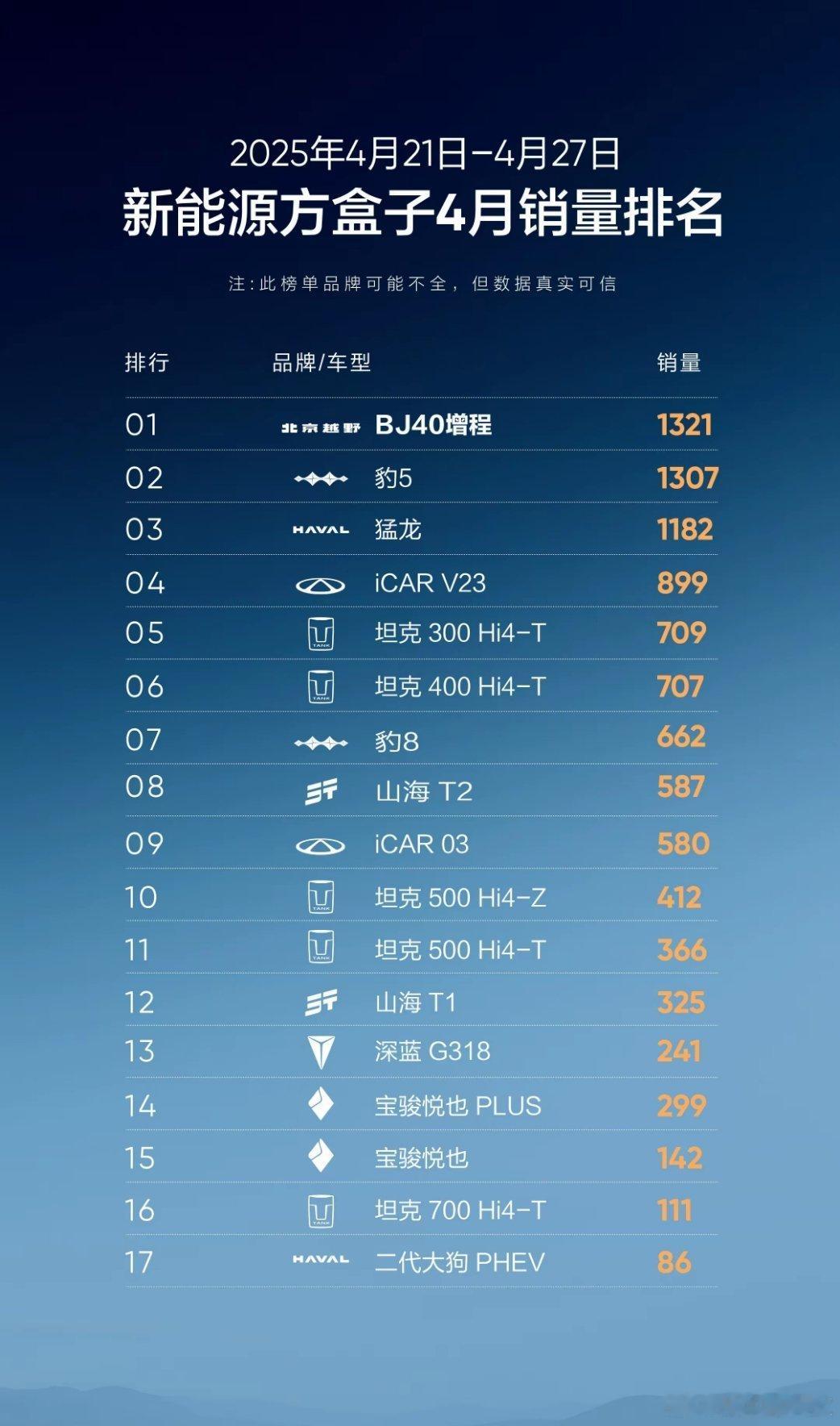 上周新能源方盒子“受欢迎程度”排名，谁是你的梦中情车？​​​