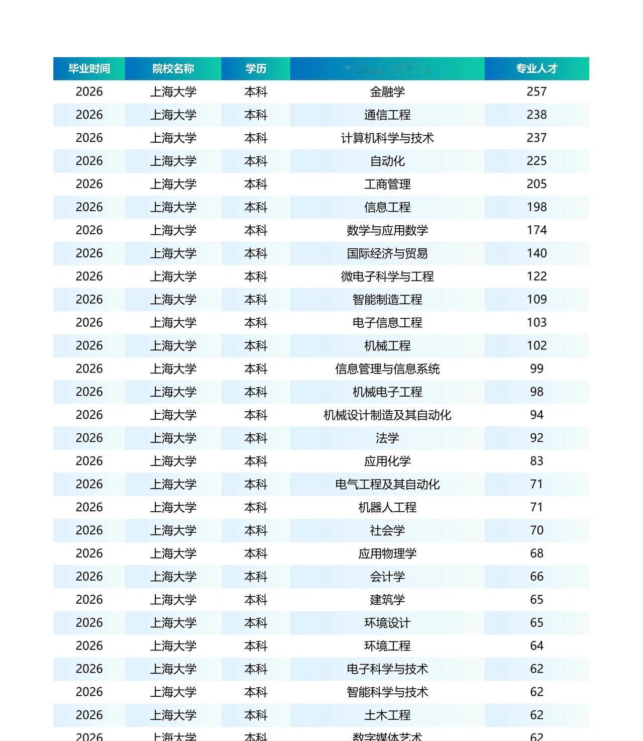 上海大学明年本科毕业生队伍壮观，足足五千多人扎堆毕业，其中金融学专业拔得头筹，2