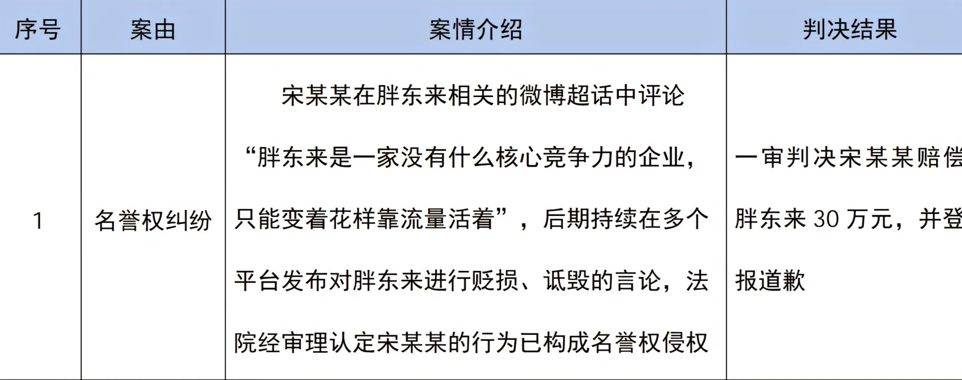 经济学家贬损胖东来一审被判赔30万胖东来公示诉经济学家宋清辉一审结果：法院认定其