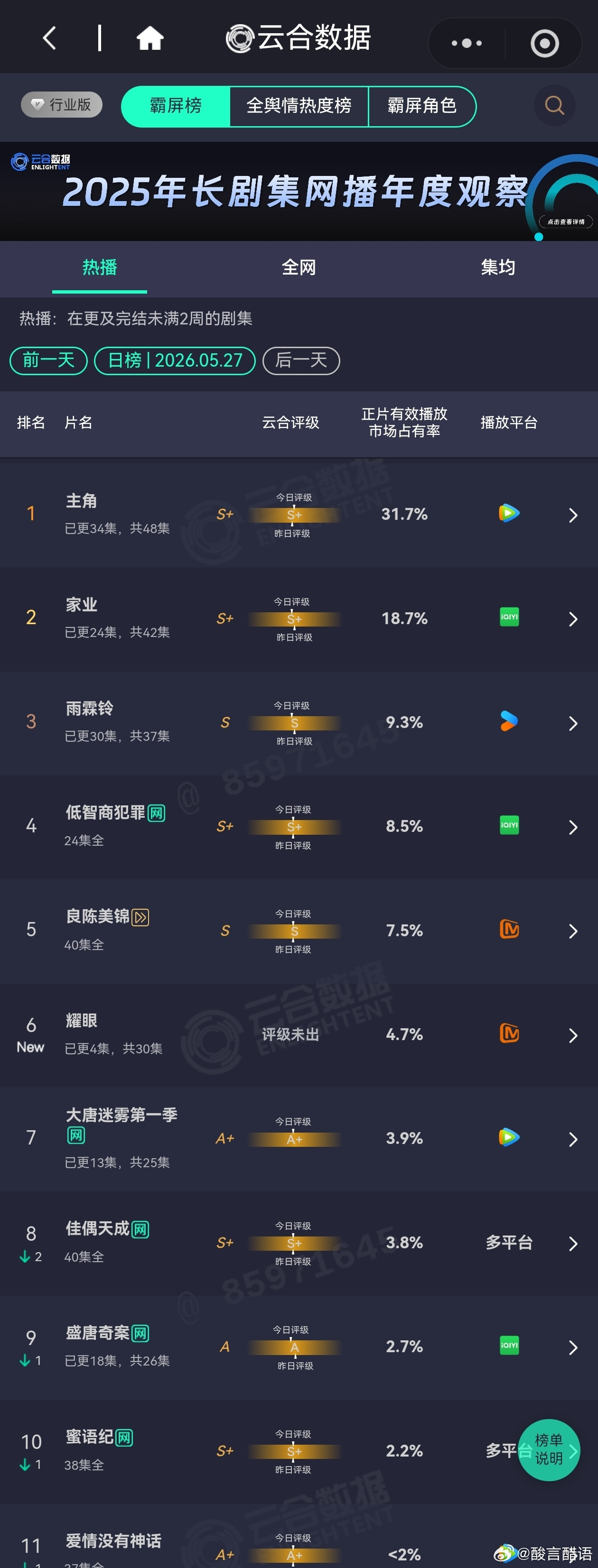 昨日电视剧热播期云合播放量排行榜主角连续单更播放量稳定在5000万以上，昨日预