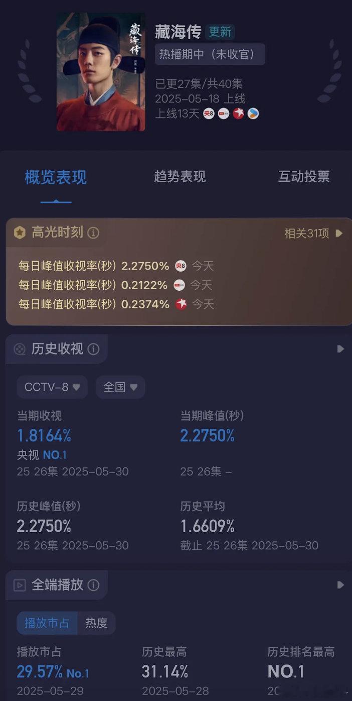 藏海传第七集开始全程高能，之后几乎每集都封神，建议改名封神榜😂​​​