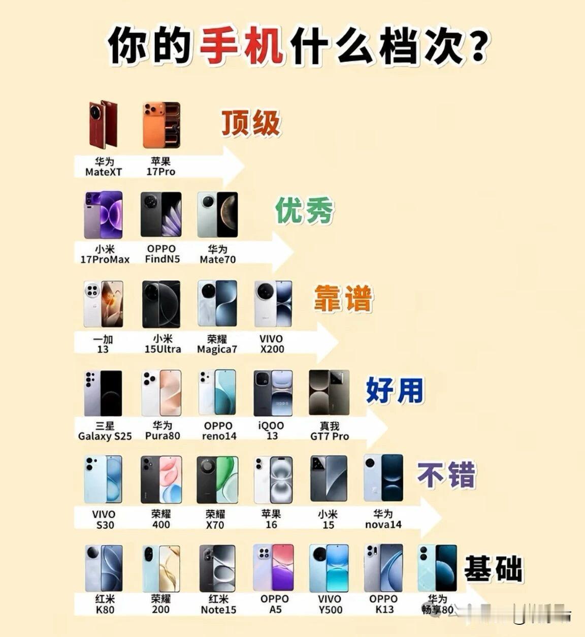 前两天在网上刷到一张图，标题叫“你的手机什么档次”。底下分了好几层，从“顶级”一
