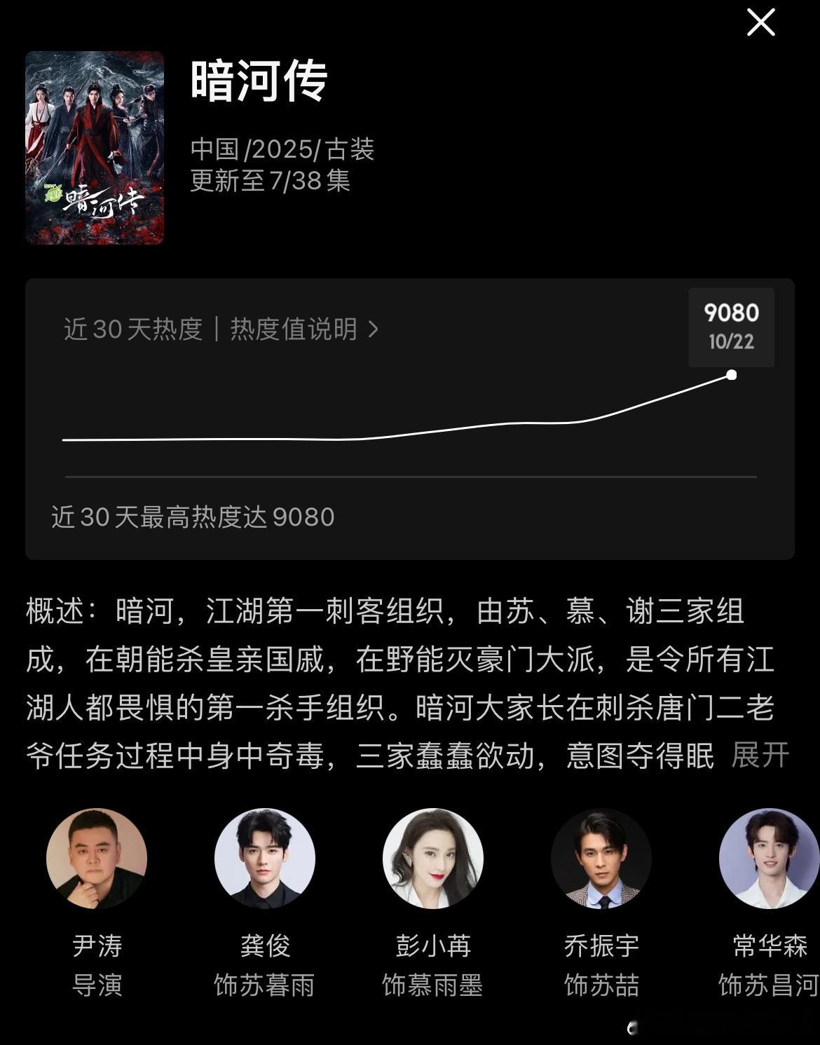龚俊暗河传次日热度8924，第三日凌晨暗河传优酷热度破9000预计次日播放量