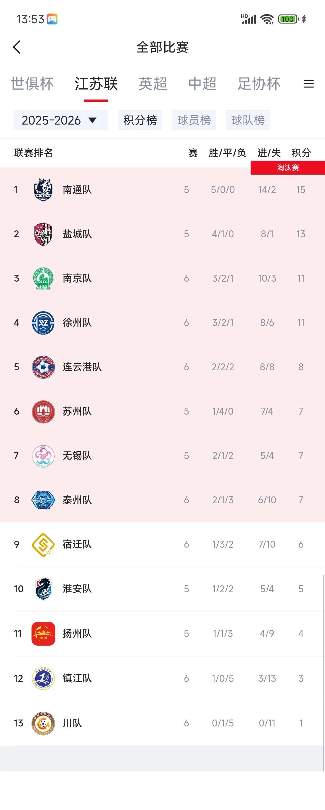 按照现在苏超积分榜，季后赛会非常精彩。苏超跟传统联赛不一样，前八名踢季后赛，