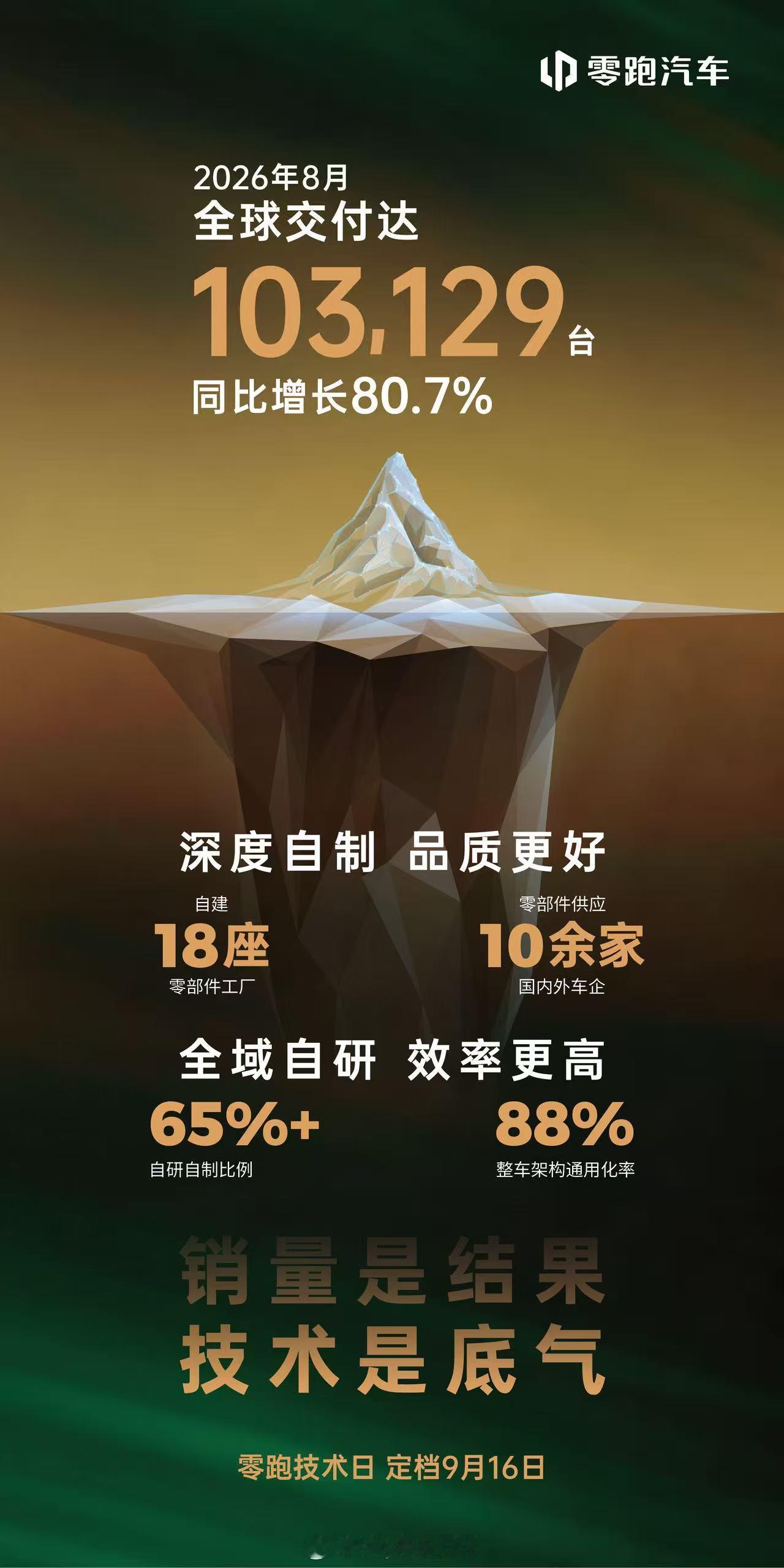 零跑怎么这么夸张？前几年没见它这么猛啊，怎么就忽然强大了？大家看到的销量只是表象