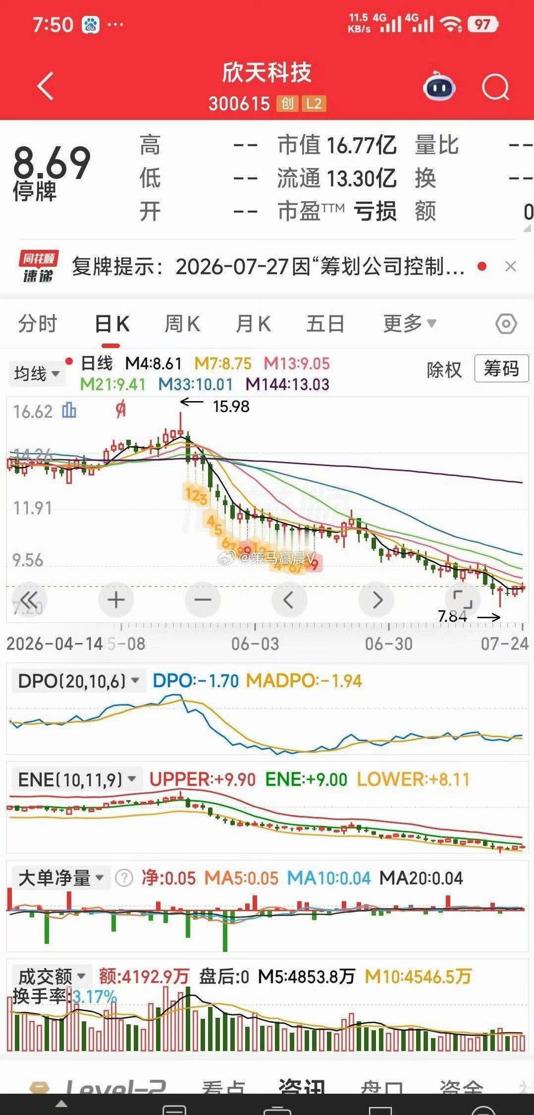 【今日重点跟踪6牛的上车机会】今日重点跟踪6牛的上车机会：欣天科技，利欧股份，天