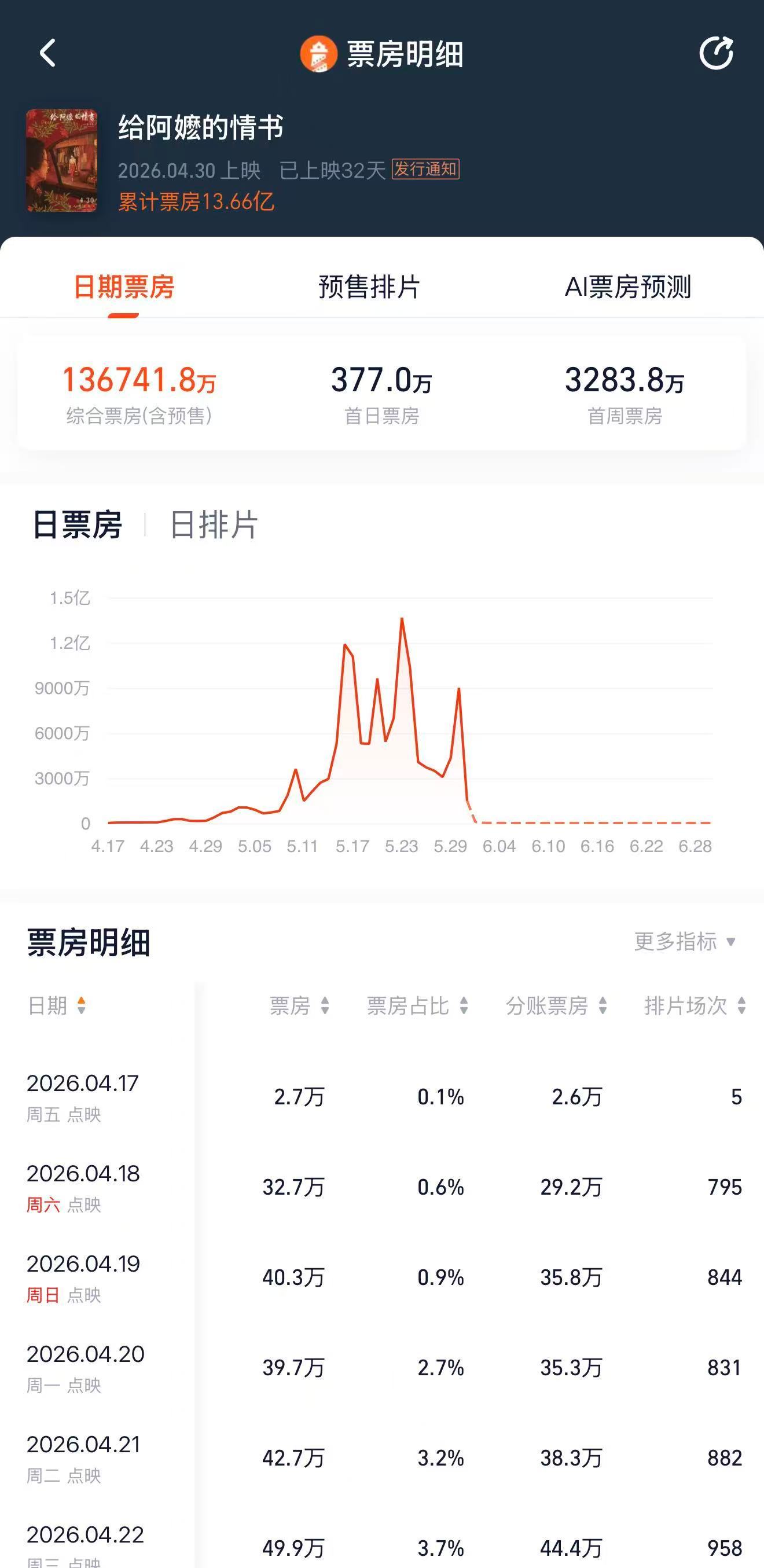 给阿嬷的情书进入年度票房榜前三温情故事打动无数观众，口碑票房双丰收，稳稳跻身年度