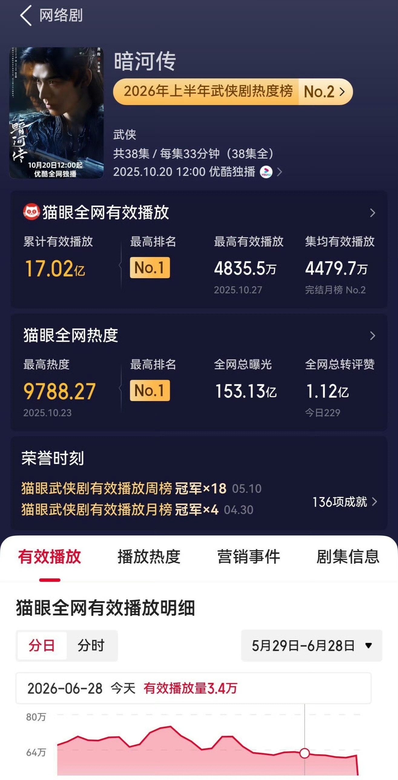 龚俊龚俊gj龚俊苏暮雨龚俊龚俊伟大，苏暮雨伟大，暗河传伟大播出大半年后，暗河