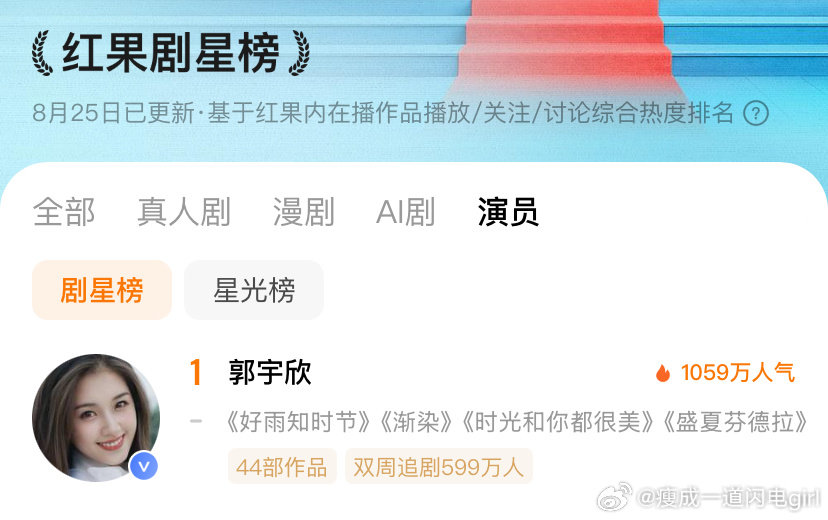 #郭宇欣#郭宇欣，好雨知时节从播出到现在，一次又一次登上榜单，除了为你骄傲，也感谢你的付出，为自己争