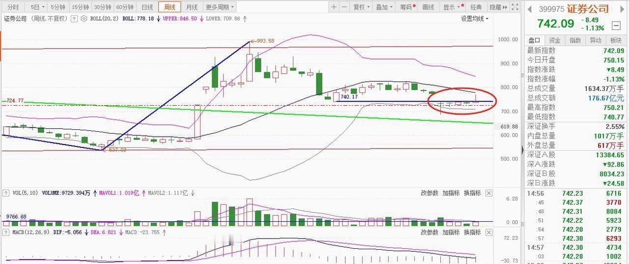 下周的证券板块必须得有所动作了，不能总是这样毫无作为地原地踏步。（1）上证指数正
