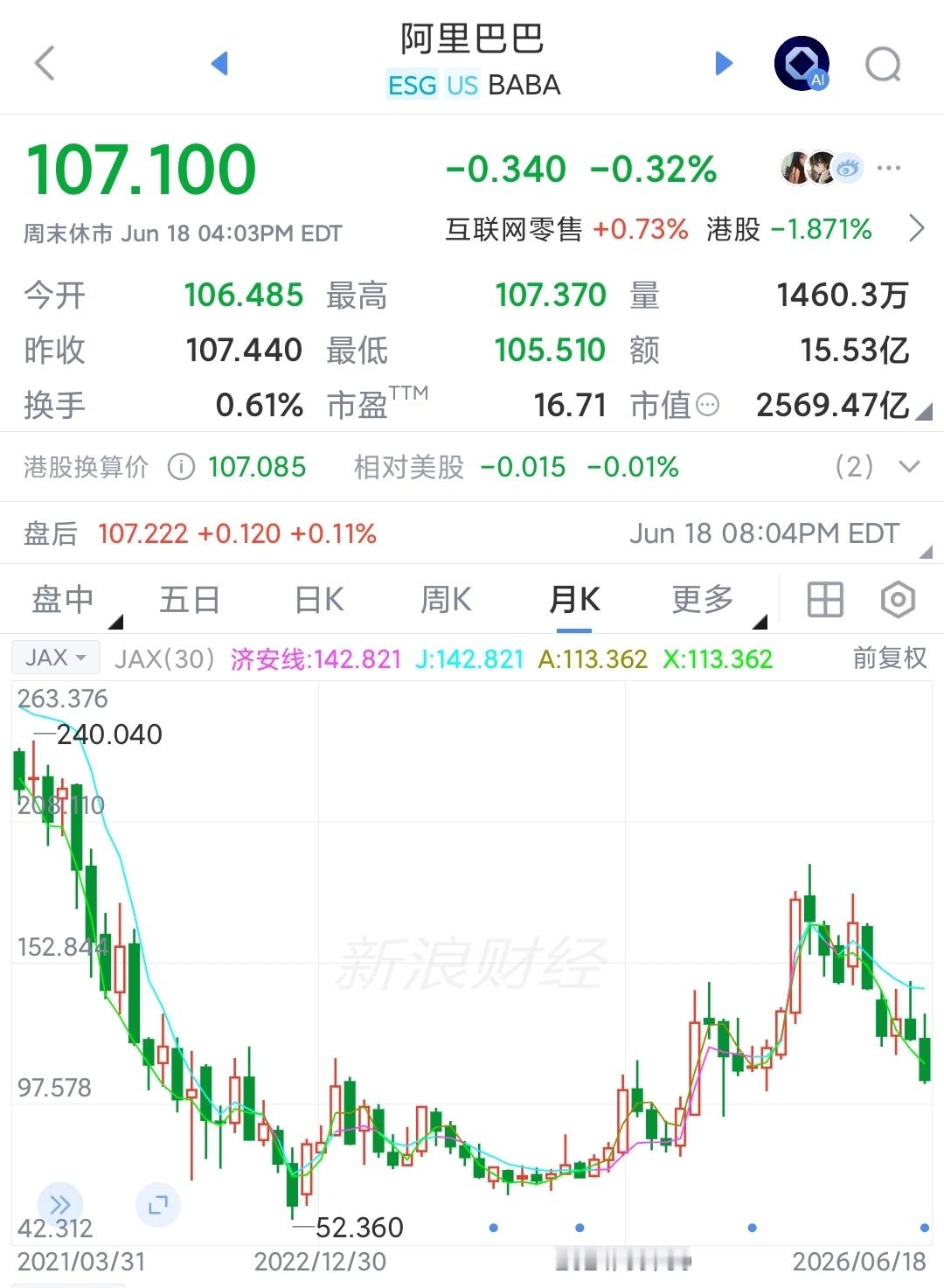 阿里巴巴市值和中际旭创差不多了阿里美股市值2570亿美元，1.74万亿人民币，港