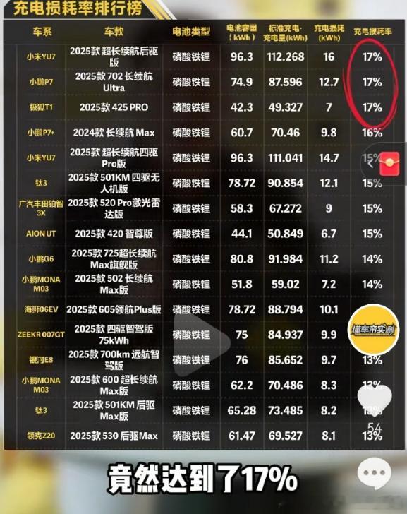 新能源汽车充电到底有没有明显损耗？懂车帝之前搞了充电损耗排行，但我印象中我的（