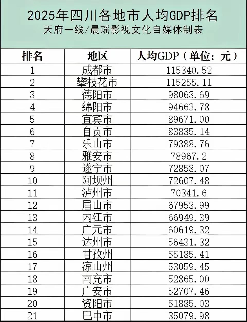 四川唯一人均GDP低于5万元的城市巴中！巴中作为川东北五市之一，人均GDP不应该