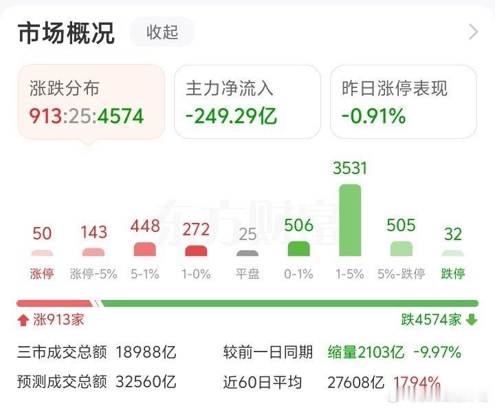 80%的股票下跌，老登股普跌3-5%，钝刀子割肉的感觉实在酸爽！a股再重复一次