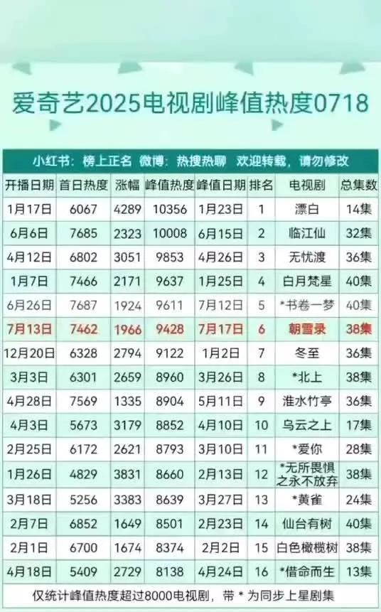 爆了！爱奇艺7月18日剧集热度榜：《漂白》狂涨4289登顶，10356热度碾压！