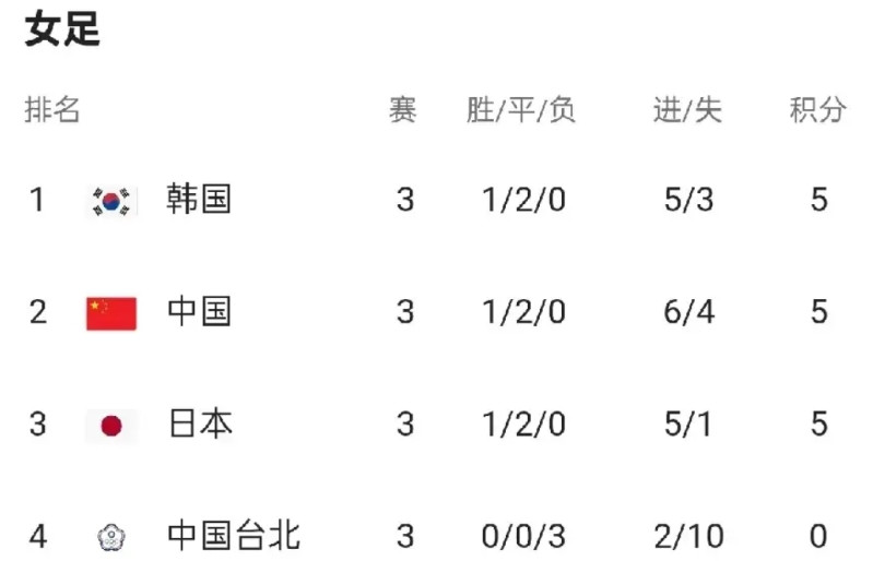 女足东亚杯，韩国被迫拿到了冠军，这结果太过戏剧性！小组赛三战过后，中日韩同积5分