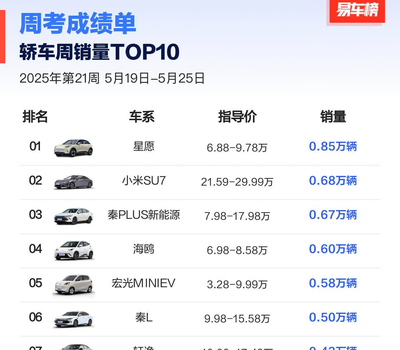 小米SU7的周销量已经越来越稳了！据易车网的整理统计，2024年第21周（5