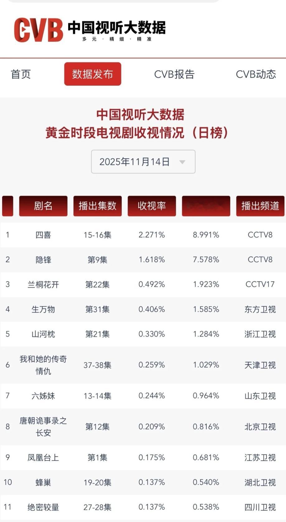 任嘉伦牛逼了，把常年不入榜的江苏卫视带到cvb的前十！国超是男演员里难得的大眼睛