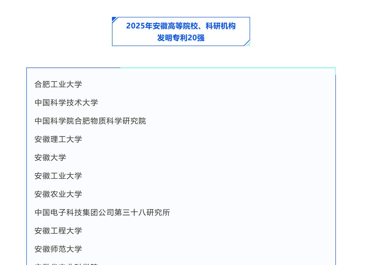 合工大在安徽还是很厉害的高校。2025年发明专利数在高校中排名第一，超过中国科