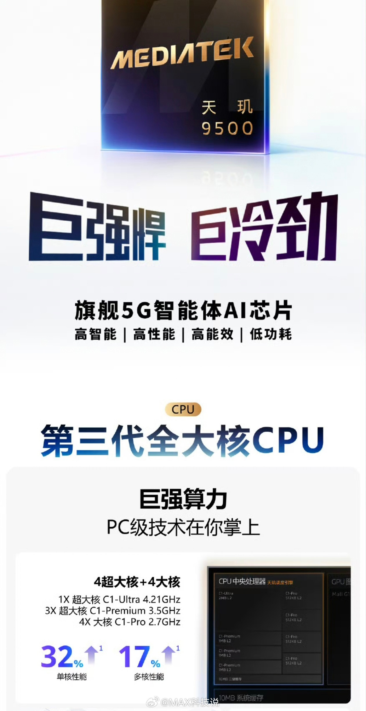 联发科天玑9500发布：1颗4.21GHz超大核+3颗3.5GHz超大核+4颗2