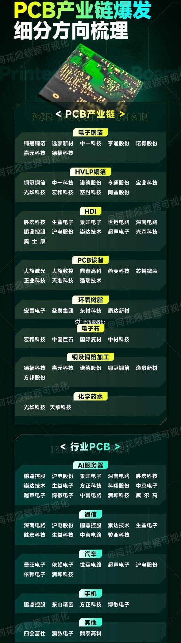 PCB产业链爆发细分方向梳理​​​