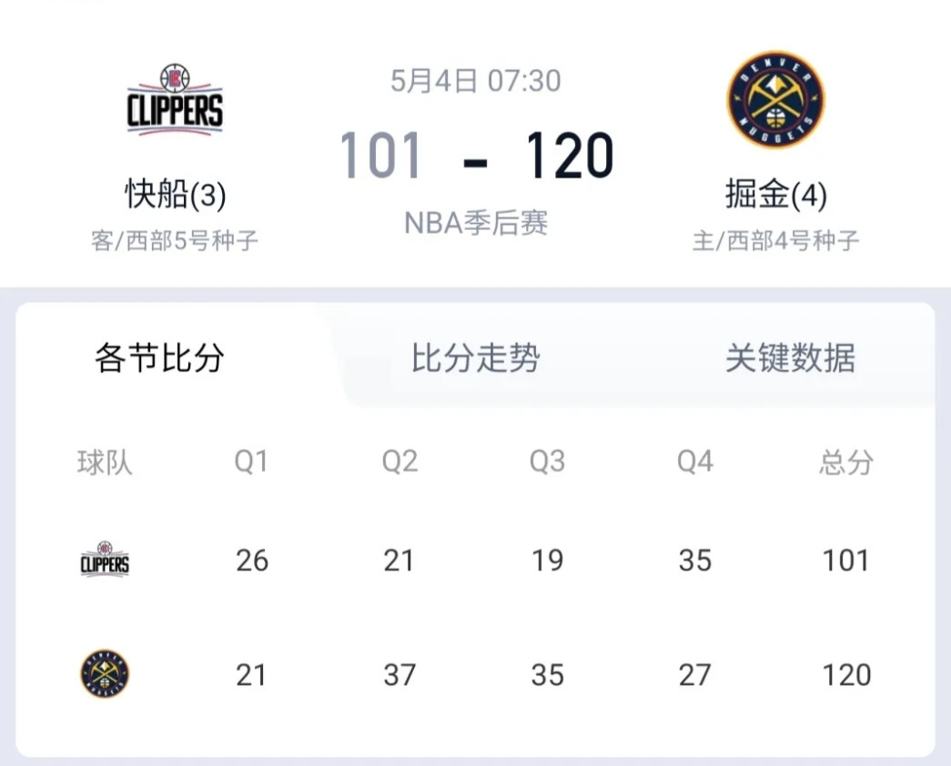 快船就是一个不折不扣的笑话。我说什么来着，快船除了小卡有一战之