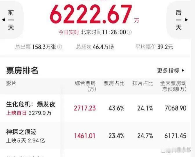 陈思诚上一部片子亏了6.4亿，这次他花2.5亿拍《神探之痕迹》，请来张译、马丽、李雪健，上映5天，票
