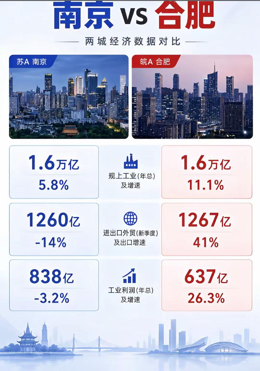 合肥的工业能力是真强，现在已经比肩南京了！主要合肥潜在的增长价值实在是太大了