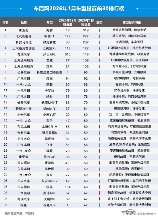 2026年1月车型投诉排行榜前30名出炉，比亚迪海豹夺冠第一名比亚迪海豹，投诉